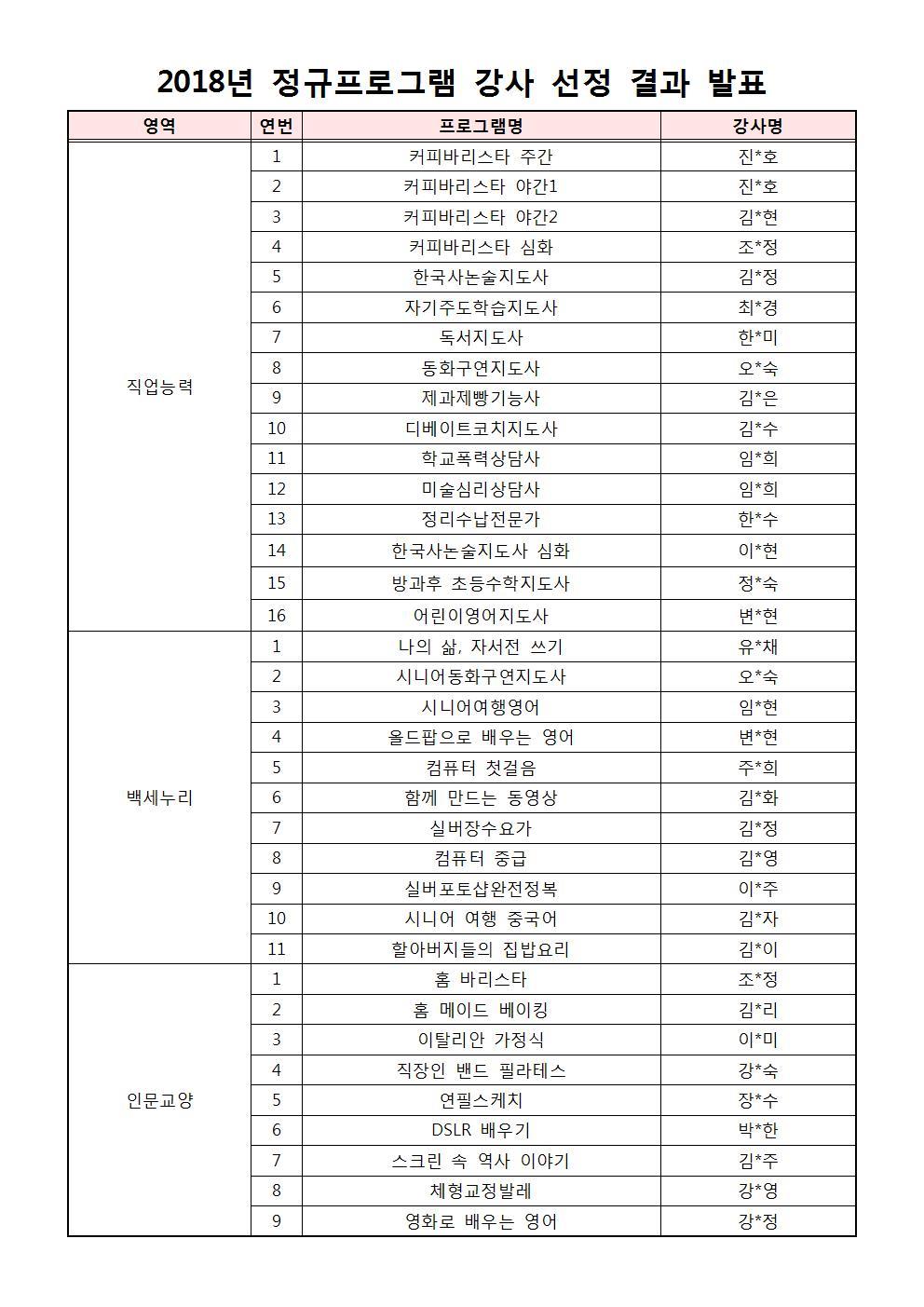2018년 정규프로그램 강사 면접 심사 결과 안내의 2번째 이미지