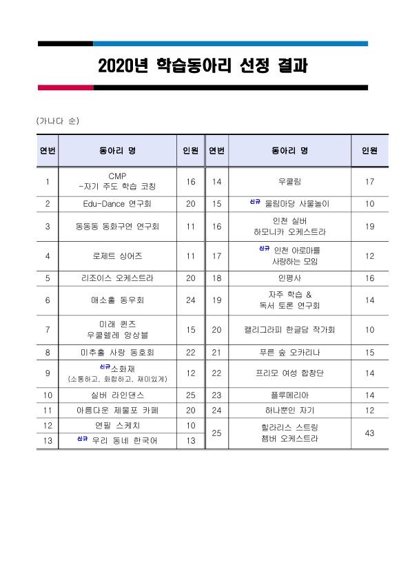 2020년 학습동아리 선정 결과의 1번째 이미지