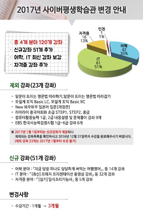 2017년도 사이버평생학습관 변경 안내의 1번째 이미지