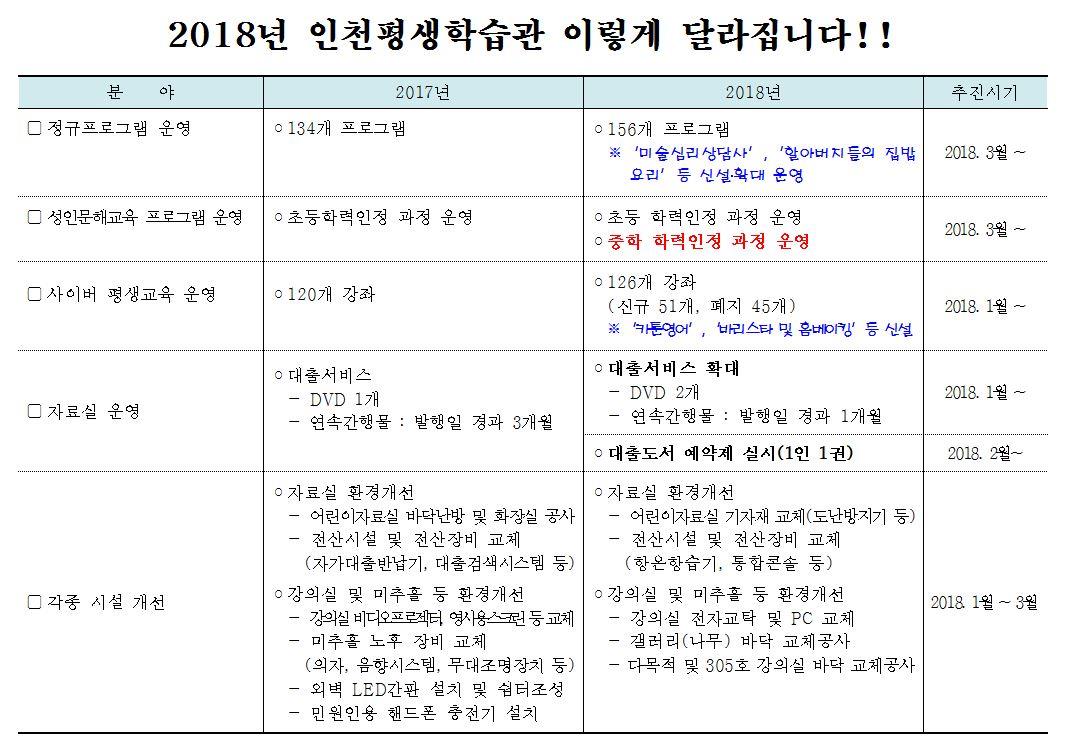 2018년 인천평생학습관 이렇게 달라집니다!!의 1번째 이미지