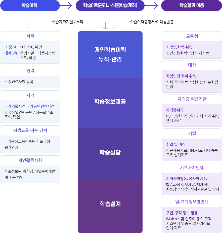 학습이력→학습이력관리시스템(학습계좌)→학습결과이용 / 학력초중고-NEIS조회, 확인 대학(원)-증명서발급대행시스템 조회,확인 / 경력각종경력사항 등록 / 자격국가기술자격 국가공인민간자격- 한국산업인력공단/상공회의소 조회, 확인 / 평생교육 이수 경력 평생교육진흥원  / 개인활동사항학습정보원, 특허청, 직업능력개발계좌 등 확인학습계좌개설/누적 / 개인학습인력누적·관리 / 학습정보제공, 학습상담, 학습설계 / 학습이력증명서/이력철발급 / 교육청초·중등학력취득-성인초등학력인정 연계자료 / 대학학점인정 학위 취득-진학 참고자료 선행학습 이수학점 인정 / 자격증 발급기관자격증취득-KQF, 민간자격 연계 기타 자격 취득 연계 자료 / 기업취업 및 이직-신규채용자료, HRD자료 사내계속교육 설계자료 / 기초자치단체지역사회활동, 봉사참여 등-학습과정 정보제공,체계적인 학습상담 지역인적자원발굴 및 연계 / 일-교육정보망연계구인, 구직 정보 활용-Work-net 및 일모아 등의 구직 시스템에 맞춤형 일자리정보 연계 자료