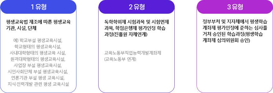 1.유형 : 평생교육법 제조에 따른 평생교육기관, 시설, 단체예) 학교부설 평생교육시설, 학교형태의 평생교육시설, 사내대학형태의 평생교육 시설, 원격대학형태의 평생교육시설, 사업장 부설 평생교육시설, 시민사회단체 부설 평생교육시설, 언론기관 부설 평생교육시설, 지식·인력개발 관련 평생교육시설 / 2.유형 : 독학학위제 시험과목 및 시험면제과목, 학점은행제 평가인정 학습과정(진흥원 자체연계)교육노동부직업능력개발계좌제(교육노동부 연계) / 3.유형 : 정부부처 및 지자체에서 평생학습계좌제 평가인정에 준하는 심사를 거쳐 승인된 학습과정(평생학습계좌제 심의위원회 승인)
